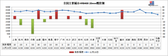 钢坯下跌30，期螺跳水 钢价短期承压，现货销售策略如何调整？